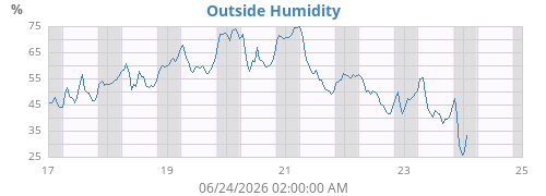 Outside Humidity History