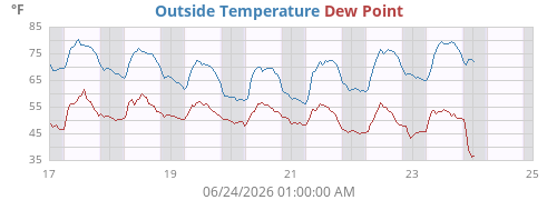 Outside Temperature History