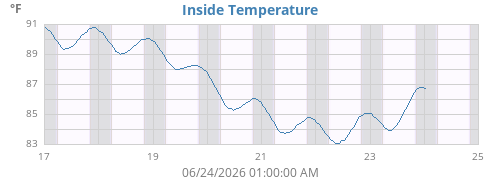 Inside Temperature History